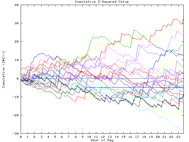 Cumulative Z plot