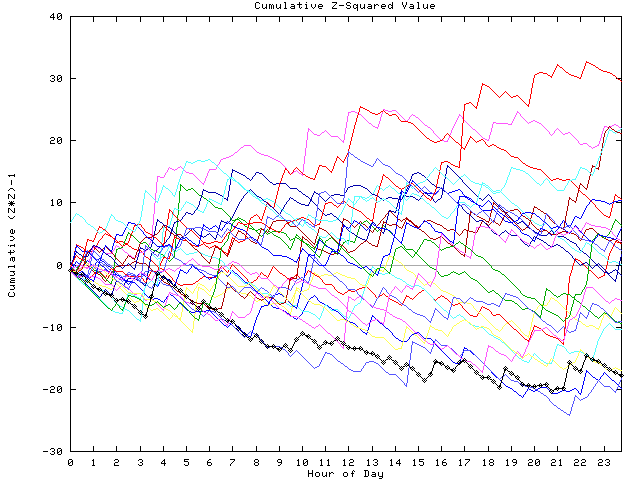 Cumulative Z plot