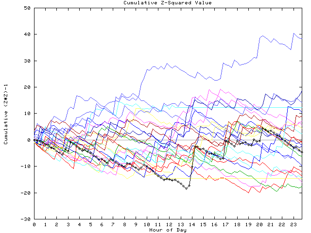 Cumulative Z plot