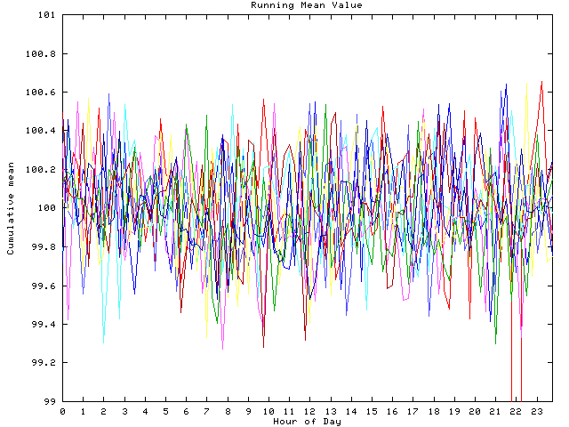 Mean deviation plot for indiv