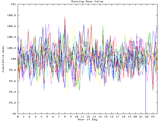 Mean deviation plot for indiv