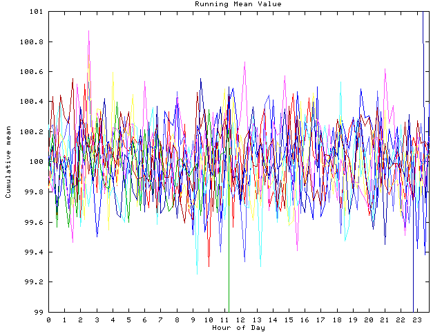 Mean deviation plot for indiv