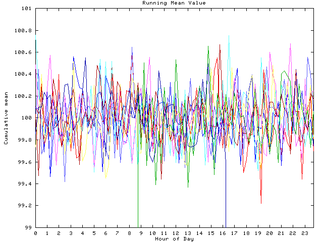 Mean deviation plot for indiv