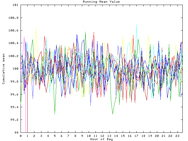 Mean deviation plot for indiv