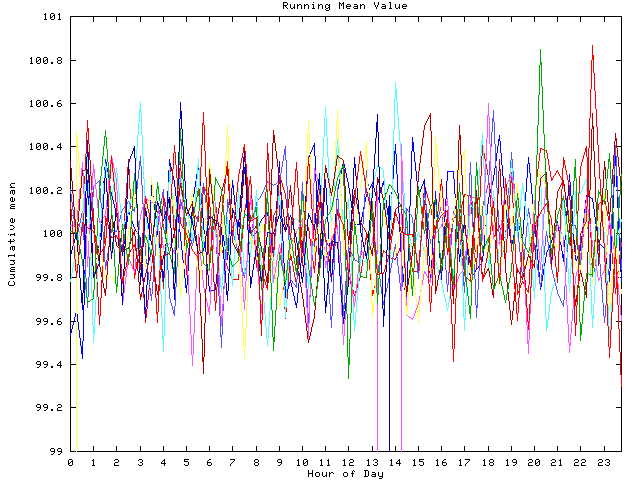 Mean deviation plot for indiv