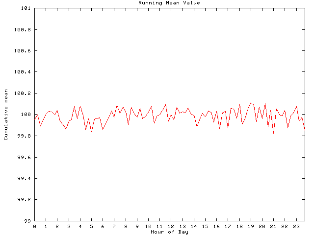 Mean deviation plot for comp