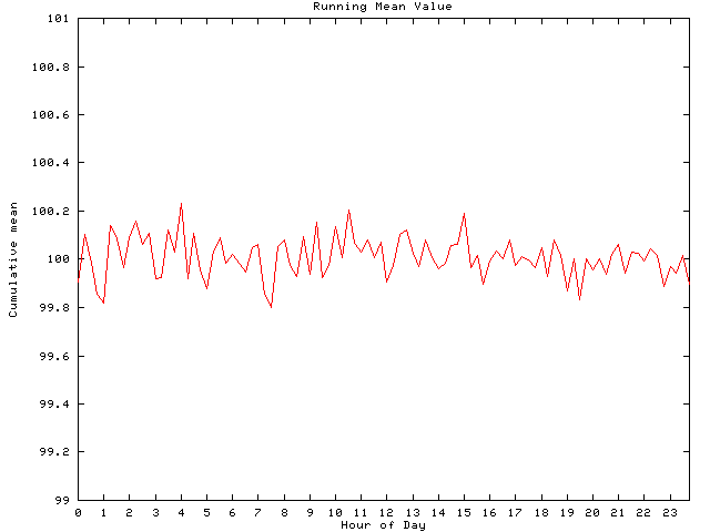 Mean deviation plot for comp