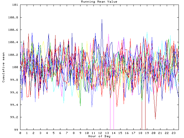 Mean deviation plot for indiv