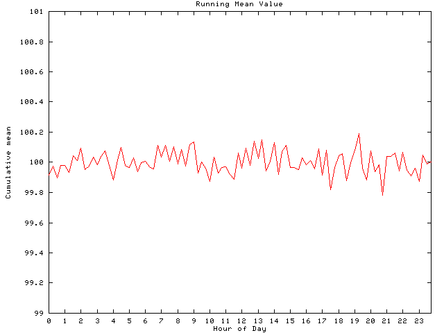 Mean deviation plot for comp