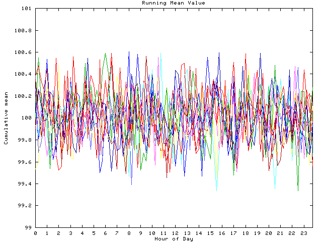 Mean deviation plot for indiv