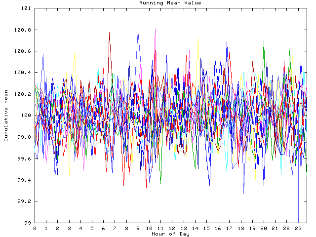 Mean deviation plot for indiv