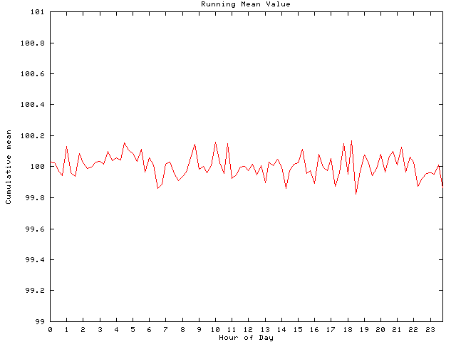 Mean deviation plot for comp