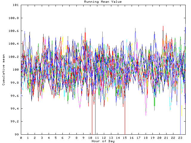 Mean deviation plot for indiv