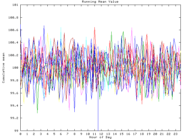 Mean deviation plot for indiv