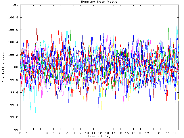 Mean deviation plot for indiv