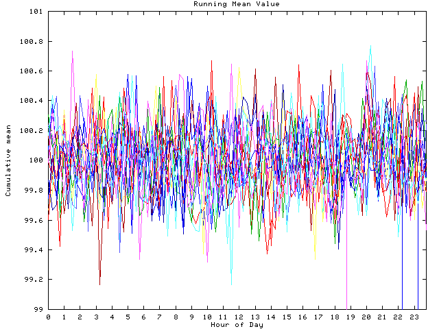 Mean deviation plot for indiv