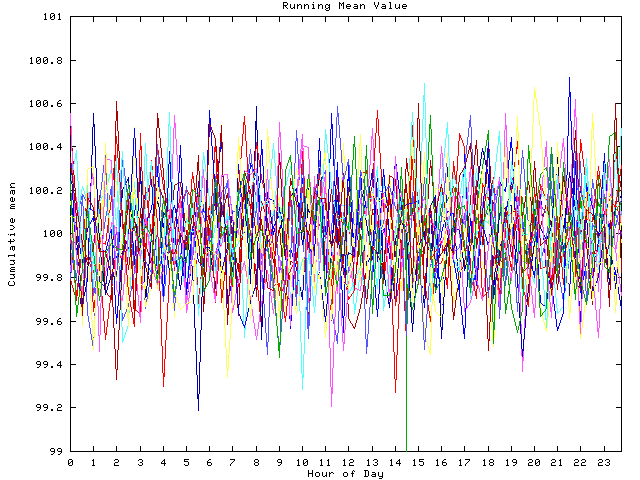 Mean deviation plot for indiv