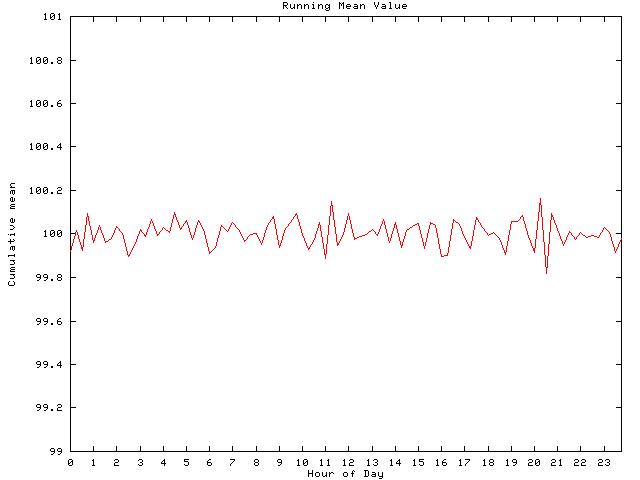 Mean deviation plot for comp