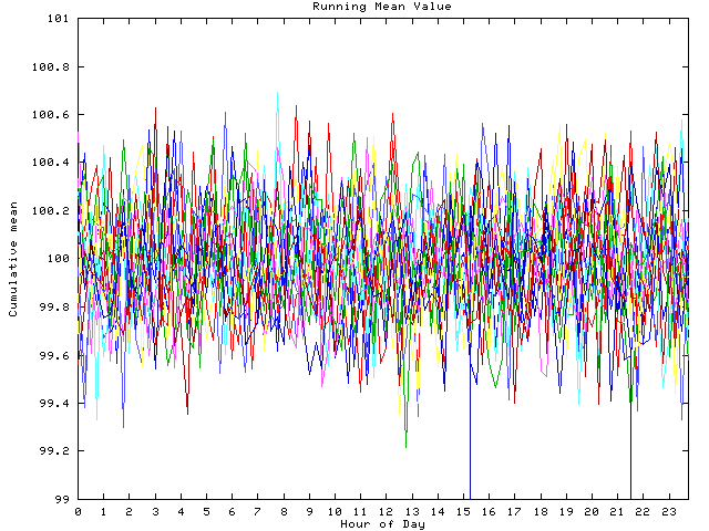 Mean deviation plot for indiv