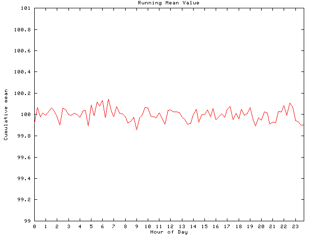 Mean deviation plot for comp