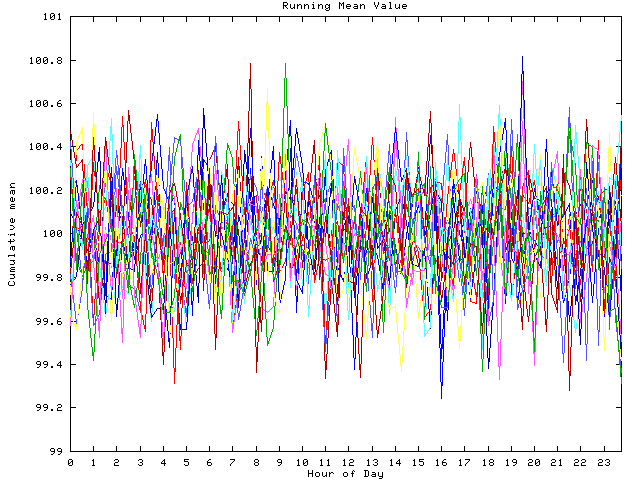 Mean deviation plot for indiv