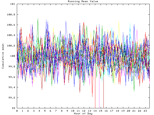 Mean deviation plot for indiv