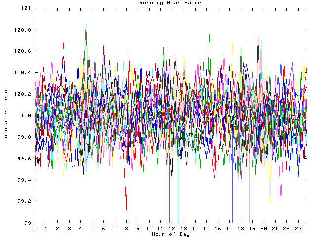 Mean deviation plot for indiv