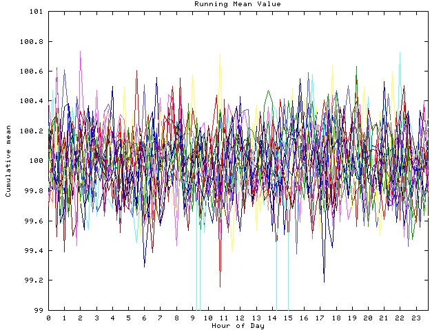 Mean deviation plot for indiv