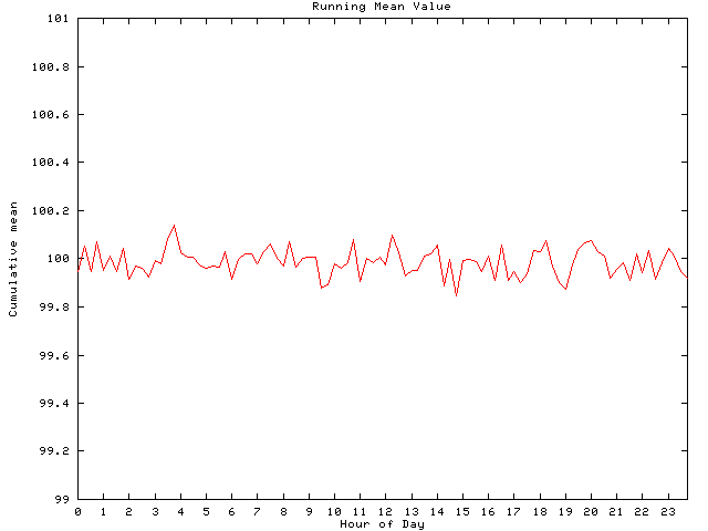 Mean deviation plot for comp