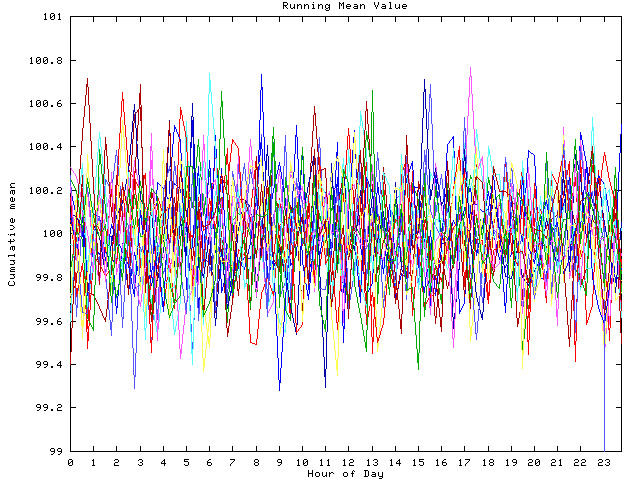 Mean deviation plot for indiv