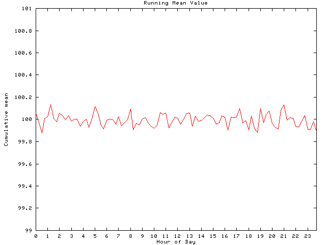 Mean deviation plot for comp