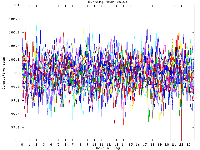 Mean deviation plot for indiv