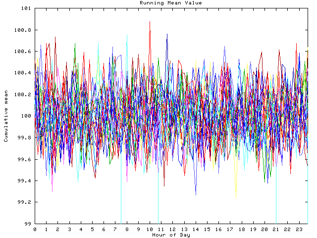 Mean deviation plot for indiv