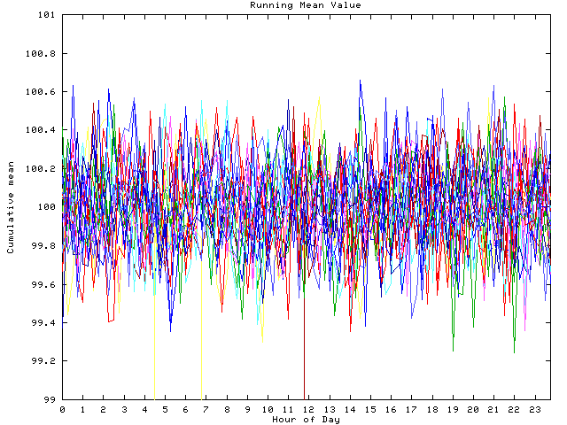 Mean deviation plot for indiv