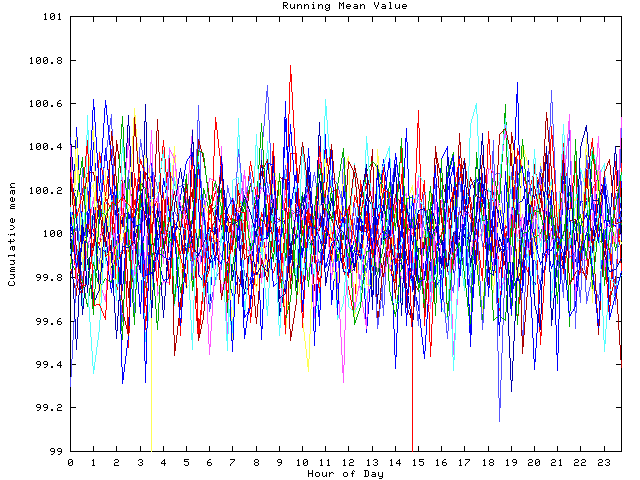 Mean deviation plot for indiv