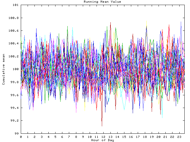 Mean deviation plot for indiv