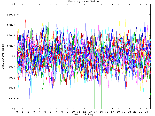 Mean deviation plot for indiv