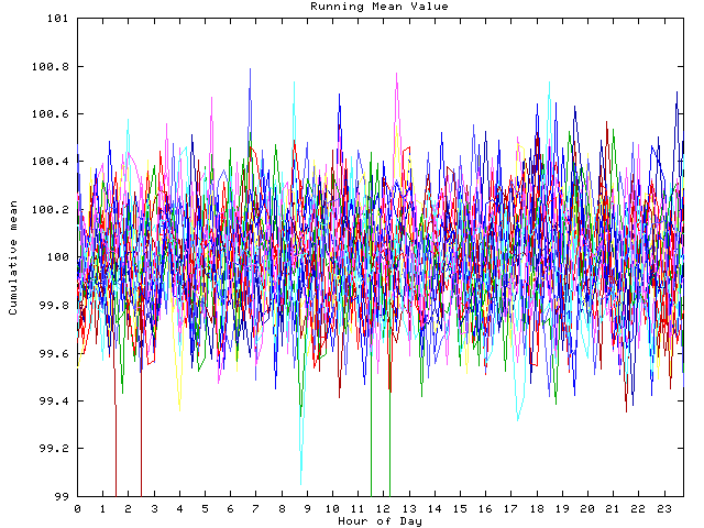 Mean deviation plot for indiv