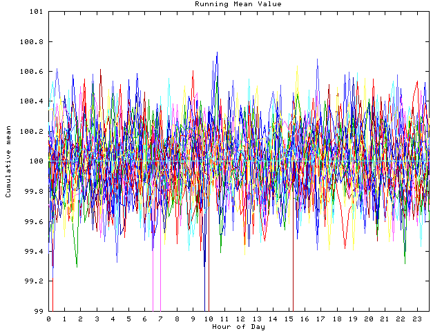 Mean deviation plot for indiv