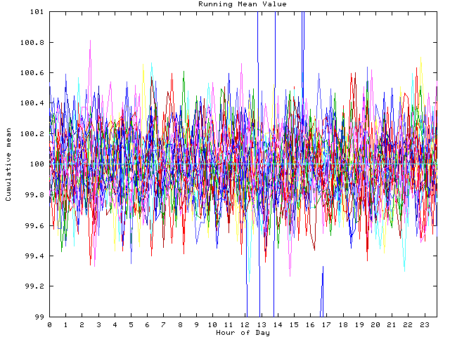 Mean deviation plot for indiv