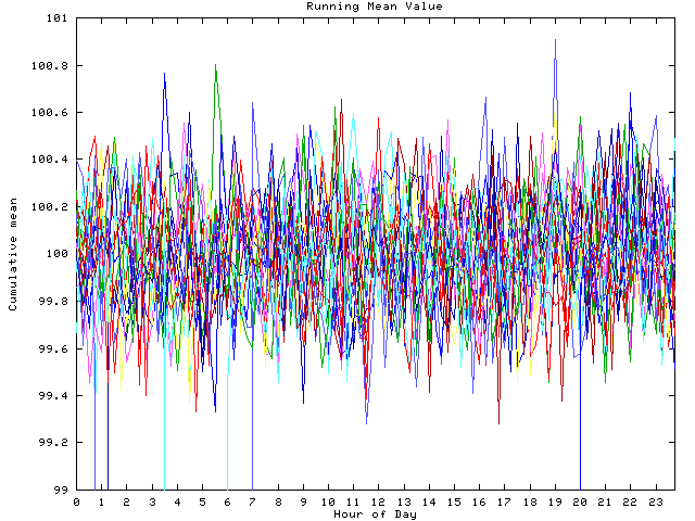 Mean deviation plot for indiv