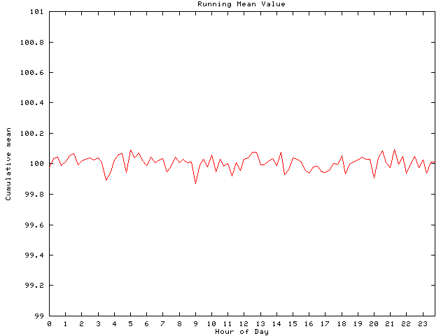 Mean deviation plot for comp