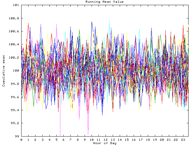 Mean deviation plot for indiv