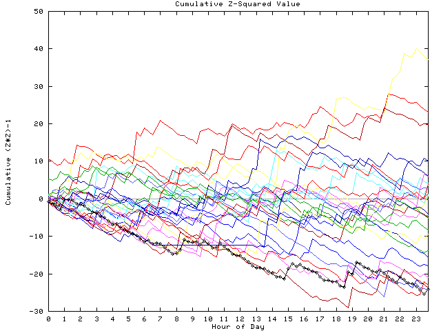 Cumulative Z plot