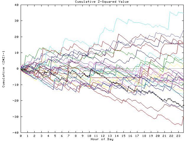 Cumulative Z plot