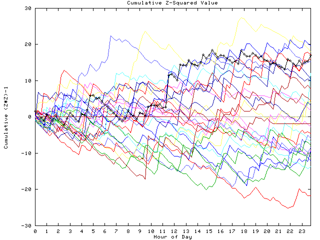 Cumulative Z plot