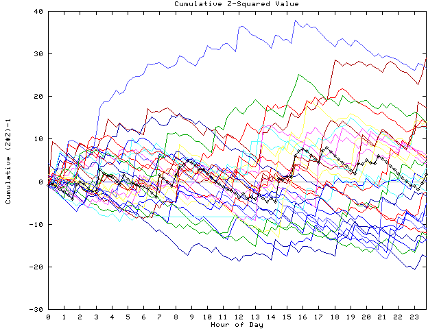 Cumulative Z plot