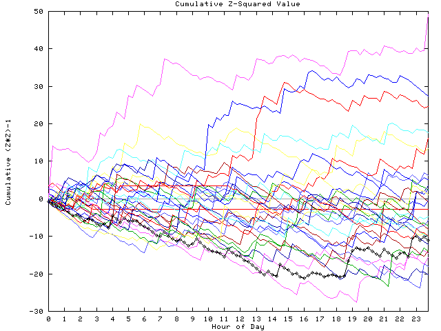 Cumulative Z plot