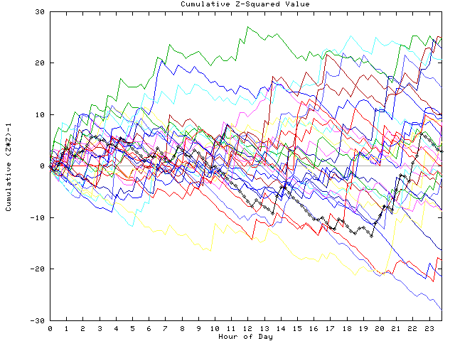 Cumulative Z plot