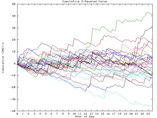 Cumulative Z plot